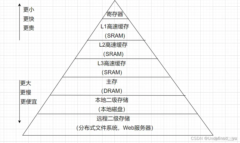 搭建设备体系架构的背景 设备体系结构_网络_02